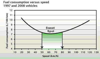 fuel consumption based on speed.jpg