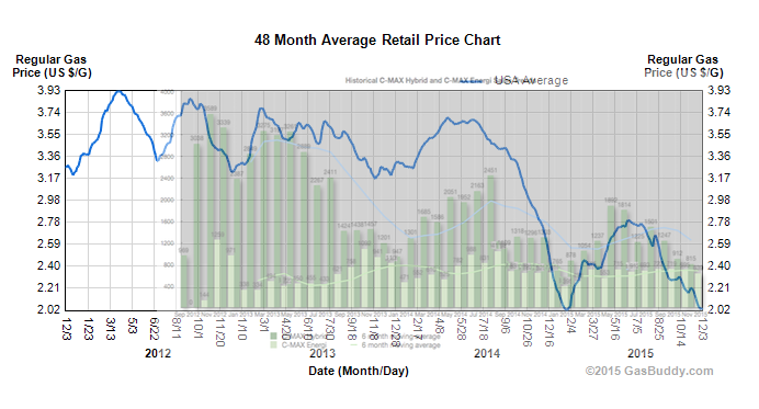 CMAX Sales overlaid on avg US Gas Prices.png